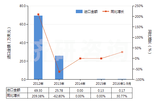 2012-2016年9月中國清涼油(已配定劑量或零售包裝)(HS30049054)進(jìn)口總額及增速統(tǒng)計(jì)